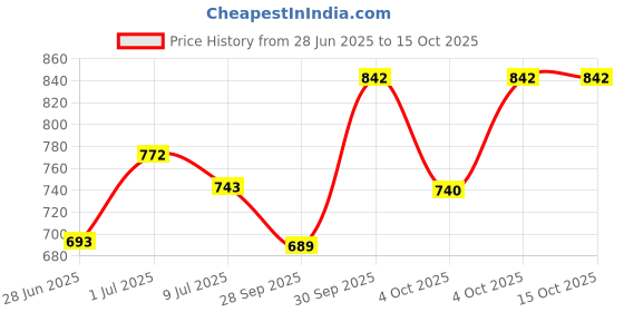 flipkart.com swiss beauty Select Light Em Up Multipurpose Face and Eye Palette 20 g swiss beauty Price History Graph from 28 Jun 2025 to 15 Oct 2025