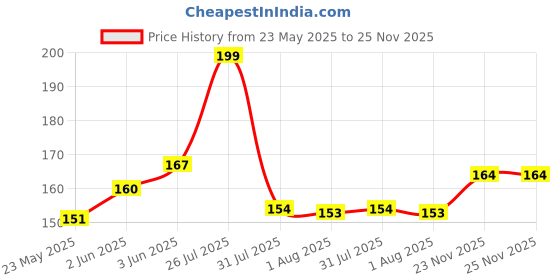 flipkart.com swiss beauty Shade-225-café Mocha swiss beauty Price History Graph from 23 May 2025 to 25 Nov 2025