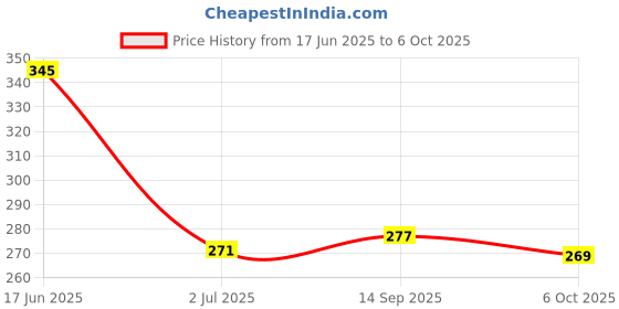flipkart.com swiss beauty Shape My Brows Eyebrow Palette 5 g swiss beauty Price History Graph from 17 Jun 2025 to 6 Oct 2025
