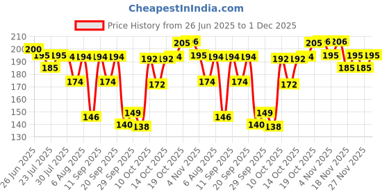 flipkart.com swiss beauty Shine & Plump Lipgloss - (Shade-03, 4ml) swiss beauty Price History Graph from 26 Jun 2025 to 1 Dec 2025