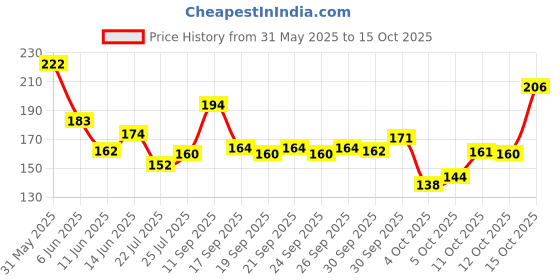 flipkart.com swiss beauty Shiny Pearl Water Drop Blemish Balm BB Foundation Shade-03 (40 ml) Foundation swiss beauty Price History Graph from 31 May 2025 to 15 Oct 2025