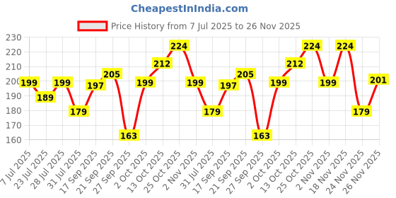 flipkart.com swiss beauty Star Impression Pen Eyeliner -1004 1.3 g swiss beauty Price History Graph from 7 Jul 2025 to 26 Nov 2025