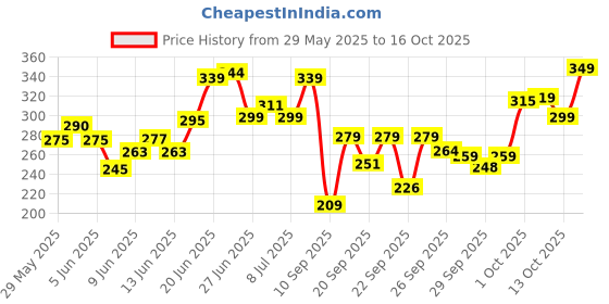 flipkart.com swiss beauty Studio Finish Primer - Transparent Primer - 30 ml swiss beauty Price History Graph from 29 May 2025 to 16 Oct 2025