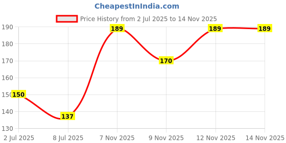 flipkart.com swiss beauty Two in One Lip Liner & Lip Filler Clear Red 10 swiss beauty Price History Graph from 2 Jul 2025 to 13 Nov 2025