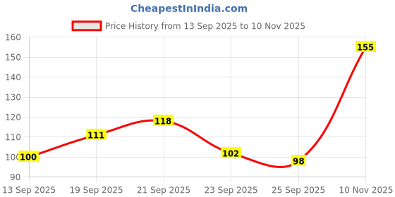 flipkart.com swiss beauty Two in One Lip Liner & Lip Filler Hot Red 09 swiss beauty Price History Graph from 13 Sep 2025 to 10 Nov 2025