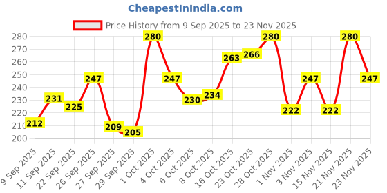 flipkart.com swiss beauty Ultimate Eye Shadow Palette with 9 attractive Natural Colors 6 g swiss beauty Price History Graph from 9 Sep 2025 to 23 Nov 2025