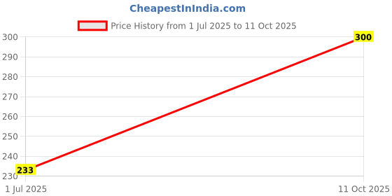 flipkart.com swiss beauty Ultimate Eyeshadow Palette 6 g swiss beauty Price History Graph from 1 Jul 2025 to 11 Oct 2025