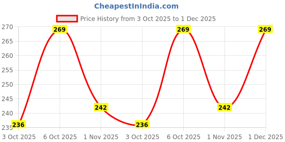 flipkart.com swiss beauty Ultimate Eyeshadow Palette 9 Colors 6 g swiss beauty Price History Graph from 3 Oct 2025 to 1 Dec 2025