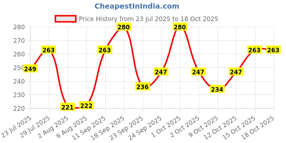 flipkart.com swiss beauty Ultimate Eyeshadow Palette - (Shade-06, Multicolor) 6 g swiss beauty Price History Graph from 23 Jul 2025 to 18 Oct 2025