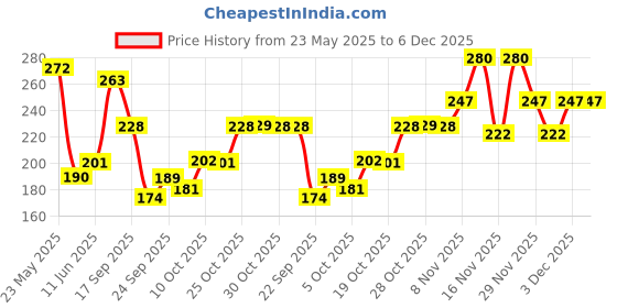 flipkart.com swiss beauty Ultimate Shadow Palette Shade-1 6 g swiss beauty Price History Graph from 23 May 2025 to 3 Dec 2025