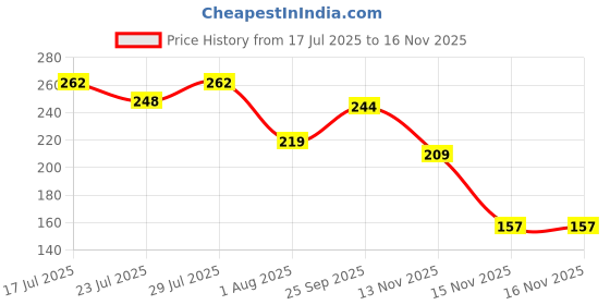 flipkart.com swiss beauty Ultra Black Liquid Pen Eyeliner 0.8 ml swiss beauty Price History Graph from 17 Jul 2025 to 15 Nov 2025