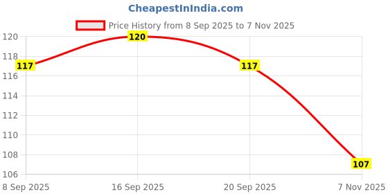 flipkart.com my tya Swiss Edition Ultra Blush Matte and Shimmer Blusher Palette my tya Price History Graph from 8 Sep 2025 to 7 Nov 2025