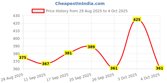 flipkart.com swiss fly Pack of 10 Durable Feather Shuttlecocks for Badminton Practice Feather Shuttle - White swiss fly Price History Graph from 29 Aug 2025 to 4 Oct 2025