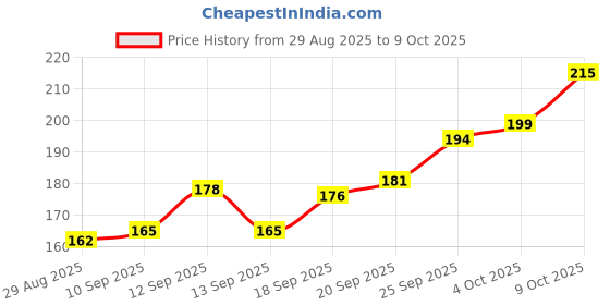 flipkart.com swiss fly SHUTTLECOCK FEATHER PACK OF 3 Feather Shuttle - White swiss fly Price History Graph from 29 Aug 2025 to 9 Oct 2025