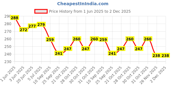 flipkart.com swiss gold Tubeless Tire Sealant swiss gold Price History Graph from 1 Jun 2025 to 2 Dec 2025