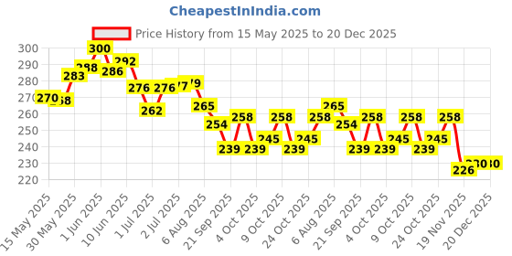 flipkart.com swiss gold Tubeless Tire Sealant 1 Liter Anti Puncture Auto Repair Liquid for Bike & Car Tubeless Tyre Puncture Repair Kit swiss gold Price History Graph from 15 May 2025 to 20 Dec 2025