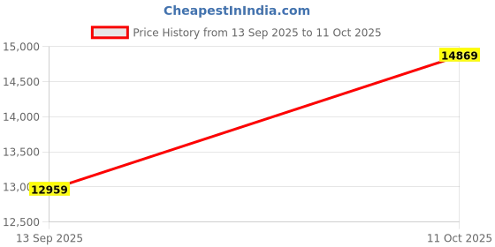 flipkart.com swiss military by chrono Swiss Made Blue Dial Analog Watch - For Men SM34095.03 swiss military by chrono Price History Graph from 13 Sep 2025 to 11 Oct 2025