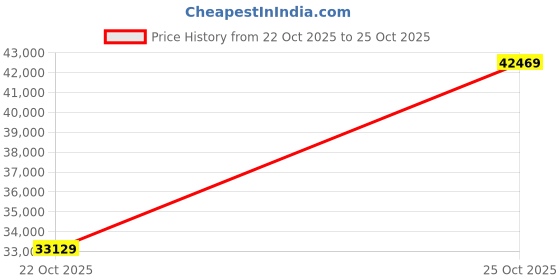 flipkart.com mathey-tissot Swiss Made Lagoon Chronograph Quartz Black Dial Analog Watch - For Men H123CHNN mathey-tissot Price History Graph from 22 Oct 2025 to 25 Oct 2025
