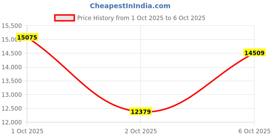 flipkart.com mathey-tissot Swiss Made Quartz Black Dial Analog Watch - For Men H450RN mathey-tissot Price History Graph from 1 Oct 2025 to 6 Oct 2025