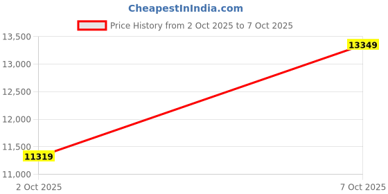 flipkart.com mathey-tissot Swiss Made Quartz Black Dial Analog Watch - For Men H810AN mathey-tissot Price History Graph from 27 Sep 2025 to 2 Oct 2025