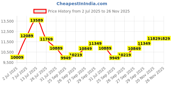 flipkart.com mathey-tissot Swiss Made Quartz Blue Dial Analog Watch - For Men H810ABU mathey-tissot Price History Graph from 2 Jul 2025 to 26 Nov 2025