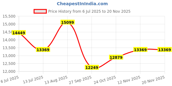 flipkart.com mathey-tissot Swiss Made Quartz Blue Dial Analog Watch - For Men H810BBU mathey-tissot Price History Graph from 6 Jul 2025 to 19 Nov 2025