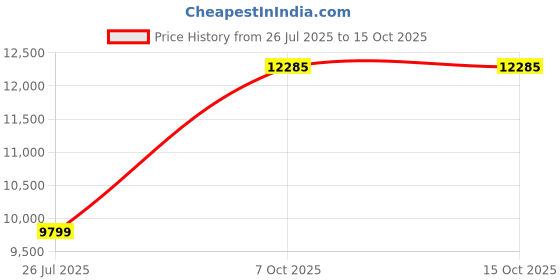 flipkart.com mathey-tissot Swiss Made Quartz Brown Dial Analog Watch - For Men HB611251PM mathey-tissot Price History Graph from 26 Jul 2025 to 14 Oct 2025