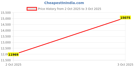 flipkart.com mathey-tissot Swiss Made Quartz Silver Dial Analog Watch - For Men H450BI mathey-tissot Price History Graph from 2 Oct 2025 to 3 Oct 2025