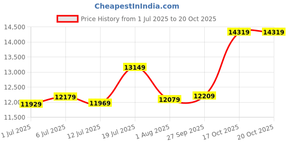 flipkart.com mathey-tissot Swiss Made Quartz White Dial Analog Watch - For Men H710RA mathey-tissot Price History Graph from 1 Jul 2025 to 18 Oct 2025