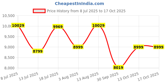 flipkart.com mathey-tissot Swiss Made Quartz White Dial Analog Watch - For Men HB611251ABR mathey-tissot Price History Graph from 8 Jul 2025 to 17 Oct 2025