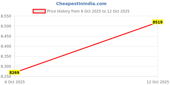 flipkart.com mathey-tissot Swiss Made Quartz White Dial Analog Watch - For Men HB611251PI mathey-tissot Price History Graph from 6 Oct 2025 to 12 Oct 2025