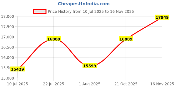 flipkart.com mathey-tissot Swiss Made Rolly Iii Crystal Black Dial Analog Watch - For Men H710BN mathey-tissot Price History Graph from 10 Jul 2025 to 16 Nov 2025