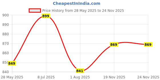flipkart.com swiss military 13.2 L Backpack BP6 swiss military Price History Graph from 28 May 2025 to 23 Nov 2025