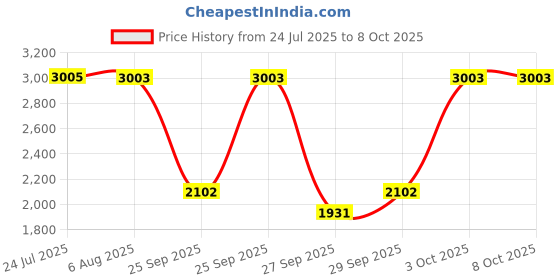 flipkart.com swiss military 2000 W Induction Cooktop Touch Panel swiss military Price History Graph from 24 Jul 2025 to 8 Oct 2025
