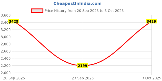 flipkart.com swiss military 2200 W Infrared Cooktop Touch Panel swiss military Price History Graph from 20 Sep 2025 to 3 Oct 2025