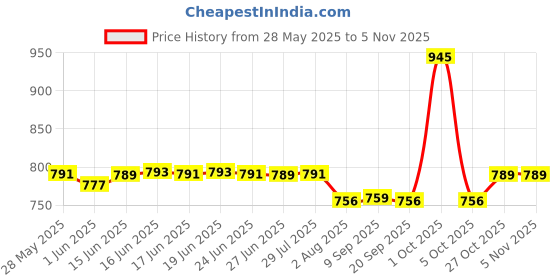 flipkart.com swiss military 27 L Gym Duffel Bag - Gym/Travel Duffel Bag - Black swiss military Price History Graph from 28 May 2025 to 4 Nov 2025