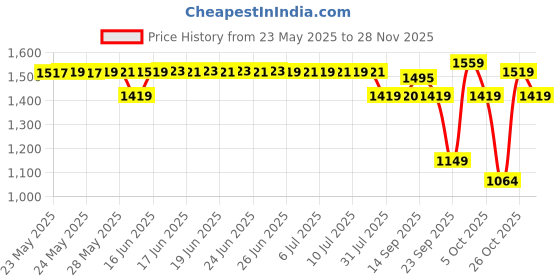 flipkart.com swiss military 300 W Blue Hand Blender swiss military Price History Graph from 23 May 2025 to 28 Nov 2025