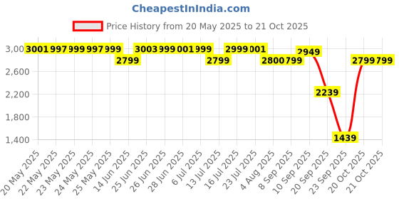 flipkart.com swiss military 400 W Black Chopper, Hand Blender swiss military Price History Graph from 20 May 2025 to 20 Oct 2025