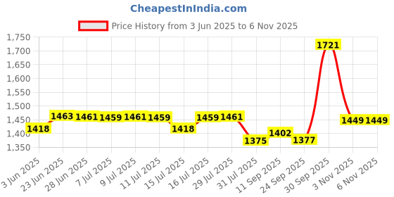 flipkart.com swiss military Blue Men & Women Shoulder Bag Beast Shoulder Bag with Number Lock and USB Charging Point swiss military Price History Graph from 3 Jun 2025 to 5 Nov 2025