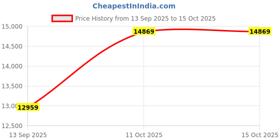 flipkart.com swiss military by chrono Swiss Made Blue Dial Analog Watch - For Men SM34095.03 swiss military by chrono Price History Graph from 13 Sep 2025 to 14 Oct 2025
