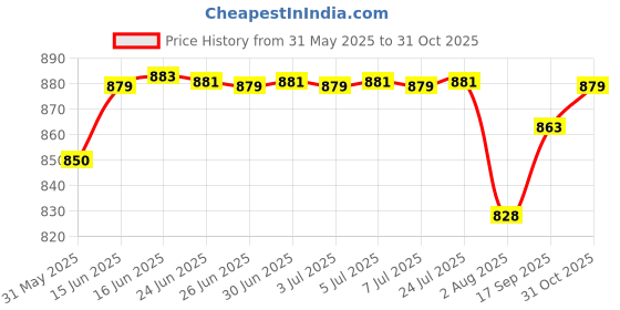 flipkart.com swiss military by dryo swiss military consumer goods ltd. by DRYO SM009DR1 1000 W Dry Iron swiss military by dryo swiss military consumer goods ltd. Price History Graph from 31 May 2025 to 31 Oct 2025