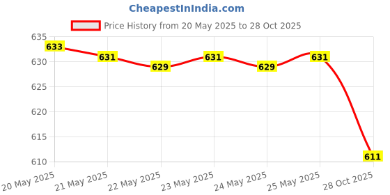 flipkart.com swiss military Compact Telescopic Magnetic 360-Degree Flexibility and Durable Aluminum Casing Torch swiss military Price History Graph from 20 May 2025 to 28 Oct 2025