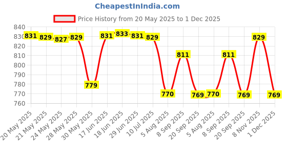 flipkart.com swiss military EBEL SM001EB3 1000 W Dry Iron swiss military Price History Graph from 20 May 2025 to 1 Dec 2025