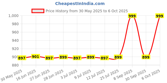 flipkart.com swiss military EGGIE_EB01_GRN_350WT Egg Cooker swiss military Price History Graph from 30 May 2025 to 6 Oct 2025