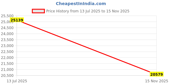 flipkart.com swiss military hanowa AFTERBURN CHRONO Analog Watch - For Men SMWGC0000340 swiss military hanowa Price History Graph from 13 Jul 2025 to 15 Nov 2025