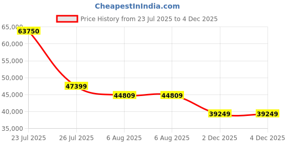 flipkart.com swiss military hanowa Analog Watch - For Men SMWGI0002284 swiss military hanowa Price History Graph from 23 Jul 2025 to 3 Dec 2025