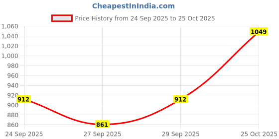 flipkart.com swiss military HOTTIE_EK_BLK Beverage Maker swiss military Price History Graph from 24 Sep 2025 to 25 Oct 2025
