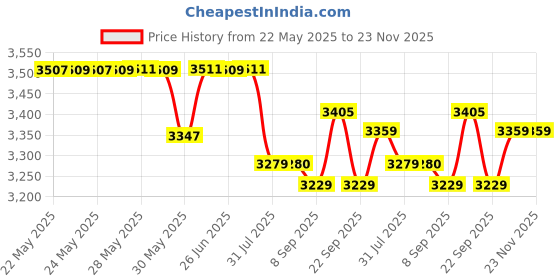 flipkart.com SWISS MILITARY Laptop Cooling Pad and Laptop Backpack Combo Set Price History Graph from 22 May 2025 to 23 Nov 2025