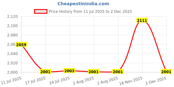 flipkart.com swiss military Medium 30 L Backpack Ghost 30L 15.6-Inch Laptops & 5L Water-Resistant Toiletry Bag (Pack f 2) swiss military Price History Graph from 11 Jul 2025 to 2 Dec 2025