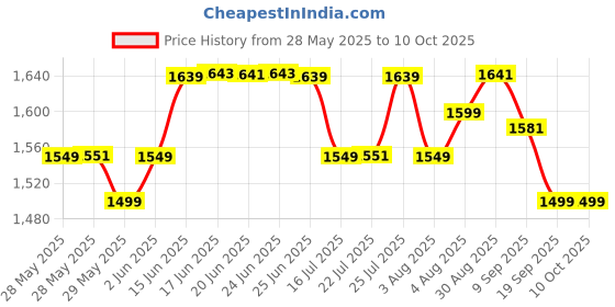 flipkart.com swiss military Medium 30 L Laptop Backpack GHOST X Multi Utility Backpack with Headphone Socket swiss military Price History Graph from 28 May 2025 to 10 Oct 2025